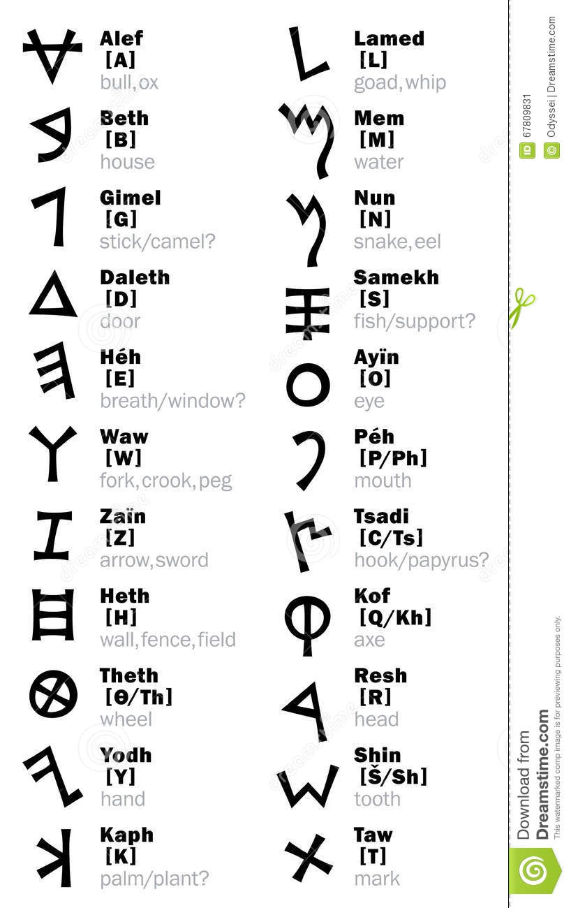 phanician alphabet its transliteration letters most first world consonantal writing right to left 67809831