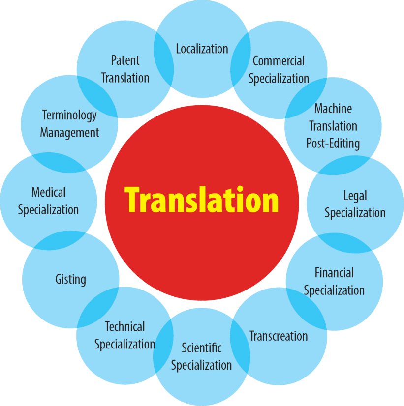 Bengali translators Bengali to English translation services