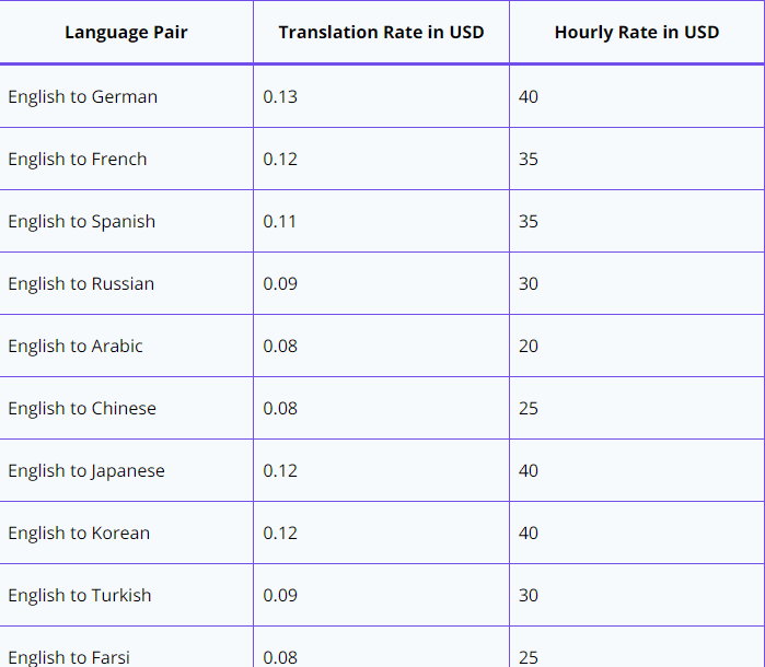 Costos por idioma