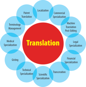 translation technology 24x7offshoring