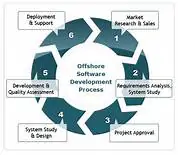 Offshore Software Product Development Service